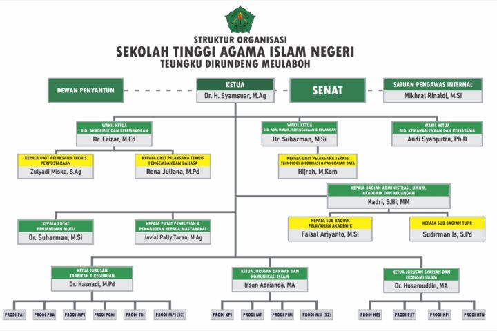 STRUKTUR KAMPUS STAINMBO2024