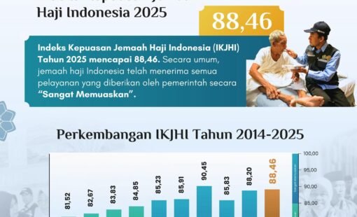 capaian Indeks Kepuasan Jamaah Haji Indonesia (IKJHI) 2025.