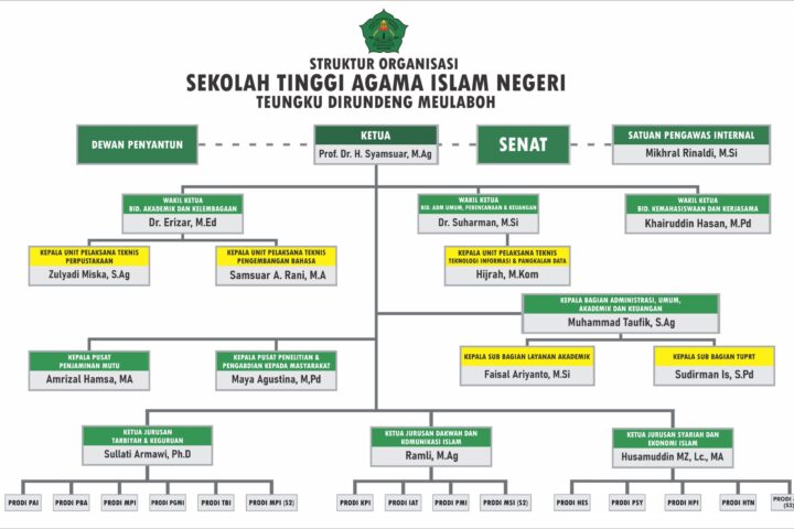 Steuktur Organisasi Kampus STAIN Teungku Dirundeng Meulaboh 2026